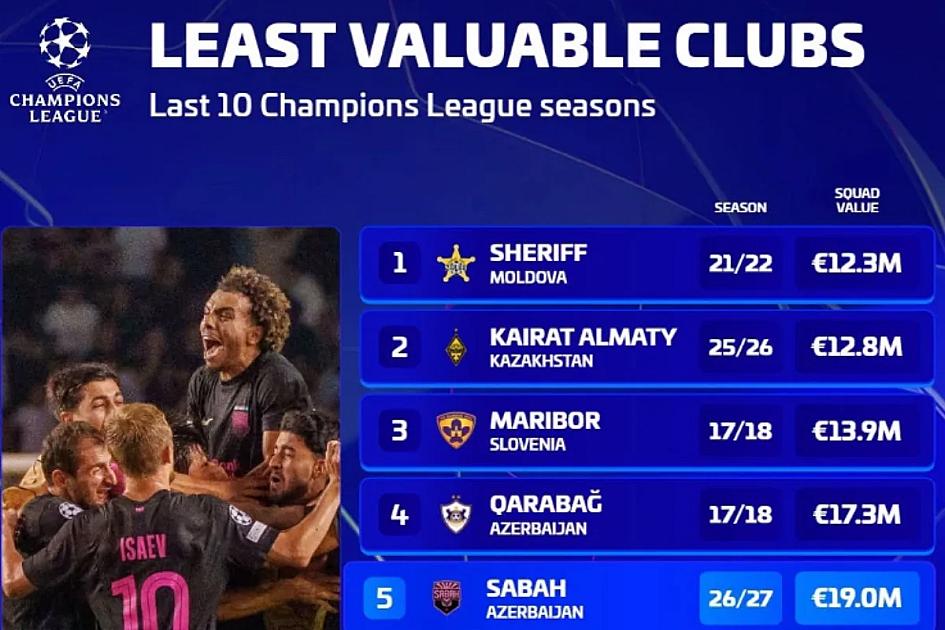 "Sabah" və "Qarabağ" Çempionlar Liqasında tarixə düşdülər - 