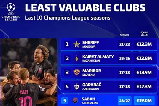 "Sabah" və "Qarabağ" Çempionlar Liqasında tarixə düşdülər - 
