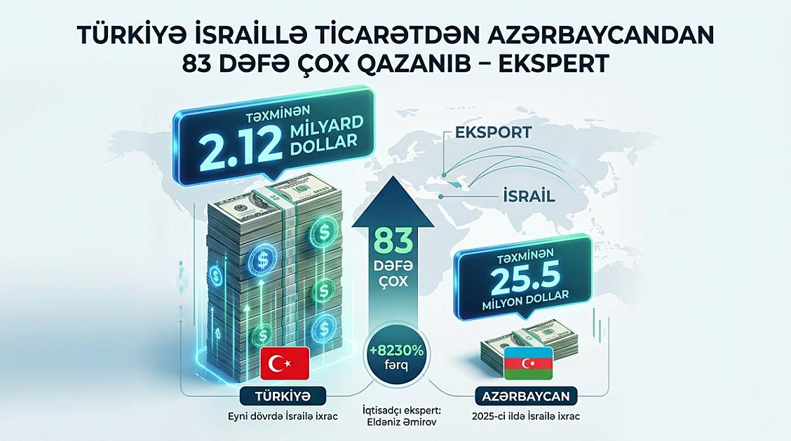 Türkiyə İsraillə ticarətdən Azərbaycandan 83 dəfə çox qazanıb 