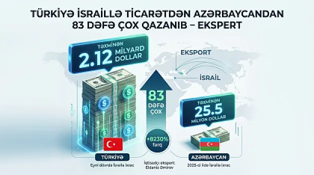 Türkiyə İsraillə ticarətdən Azərbaycandan 83 dəfə çox qazanıb 